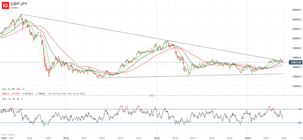 Short GBP/JPY on Pandemic Pessimism and UK Political Risk:  Top Trade Q1 2022