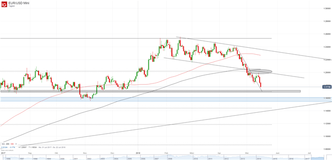 EUR USD Chart