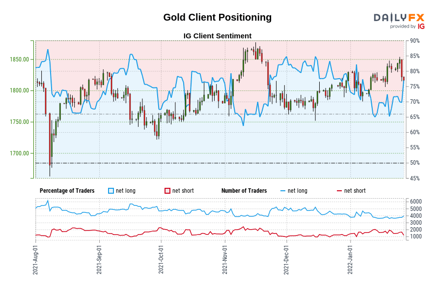 Gold Client Positioning
