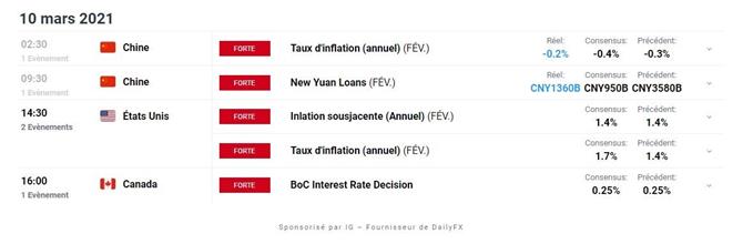 Bourse : inflation américaine – USD/CAD : le dollar américain reste sous pression