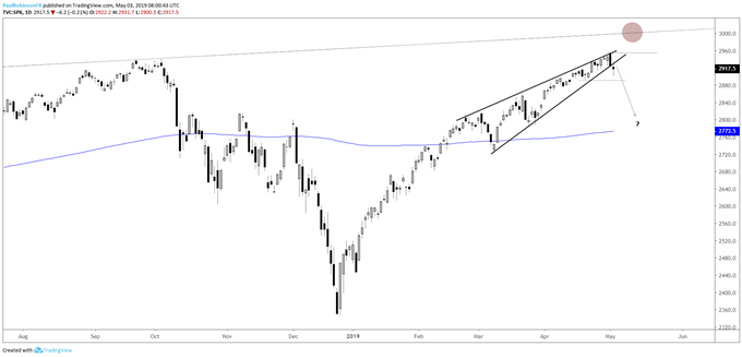 S&P 500 daily chart, rising wedge may soon trigger momentum