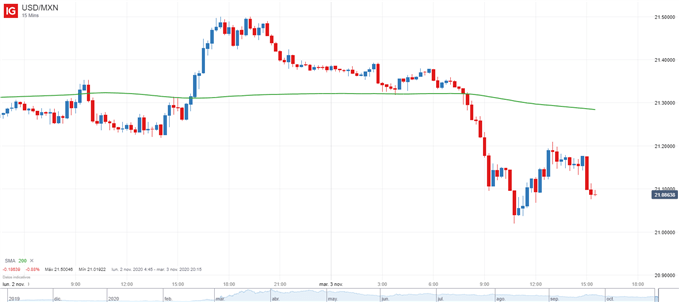 Gráfico técnico del USDMXN