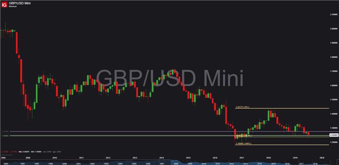 EUR/USD – GBP/USD : Euro se aferra a los 1.12 mientras que la libra se recupera desde mínimos anuales