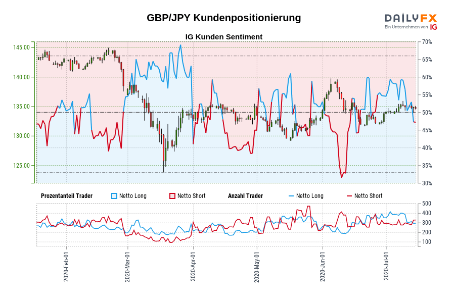 GBP/JPY Kundenpositionierung