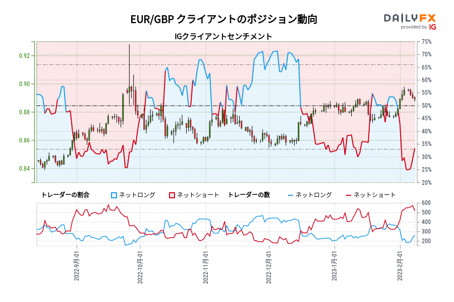 EUR/GBP クライアントのポジション動向