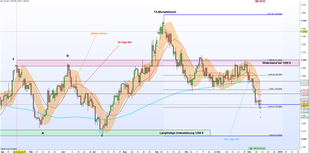 Gold: Sichere Hafen befindet sich auf 5-Monatstief