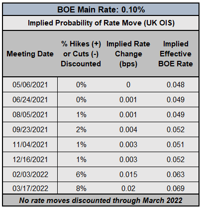 Central Bank Watch: BOE &amp; ECB Interest Rate Expectations Update