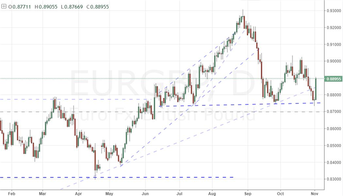 Will the Dollar, S&P 500 Derive More Drive from NFPs than Fed and Powell?