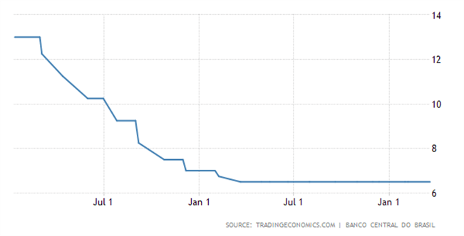 Selic Rate Chart