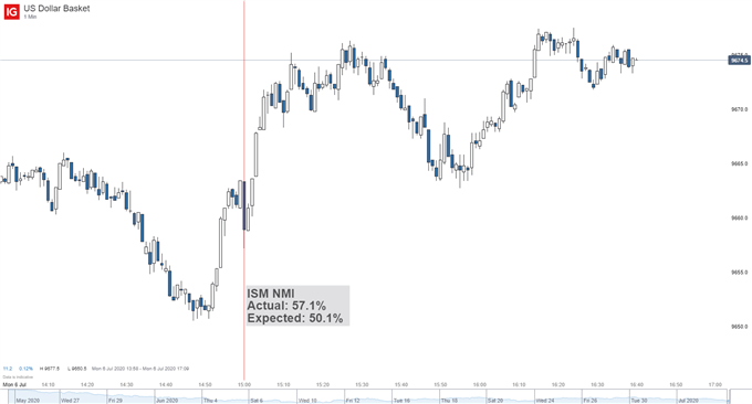 US Dollar price chart 