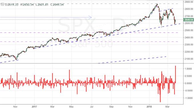 Daily Chart of S&P 500 and Opening Gaps