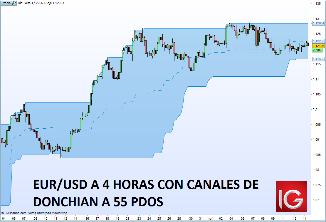 Los mercados en espera de la Fed. Estrategias y posibilidades de trading en EUR/USD