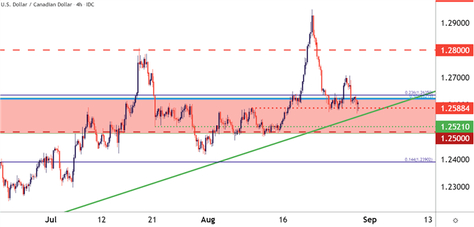 USDCAD Four Hour Price Chart