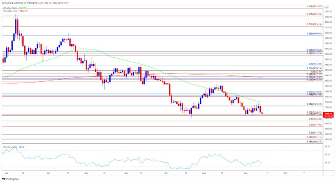 Image of Gold price daily chart