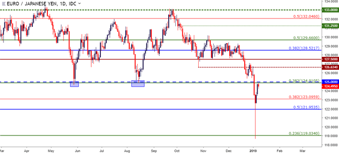 eurjpy eur/jpy daily price chart