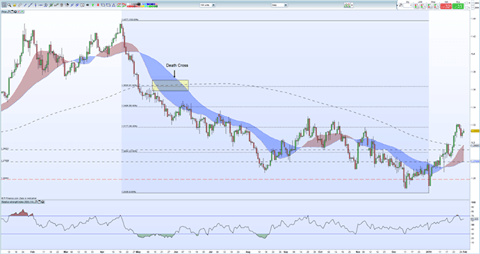 Gráfico diario GBP/USD - 31/01/2019