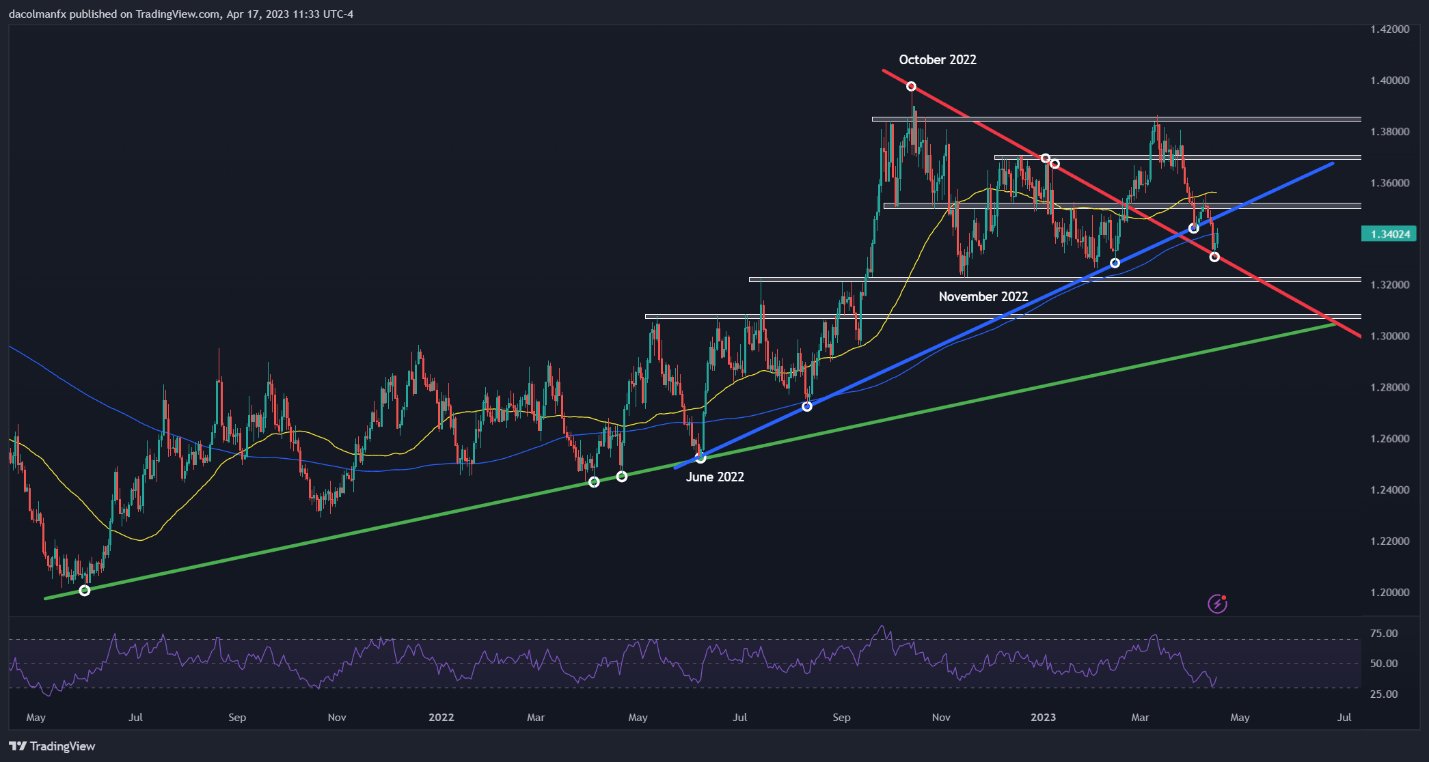 USD/JPY преодолевает основное сопротивление линии тренда, поскольку USD/CAD не поддается ключевой скользящей средней