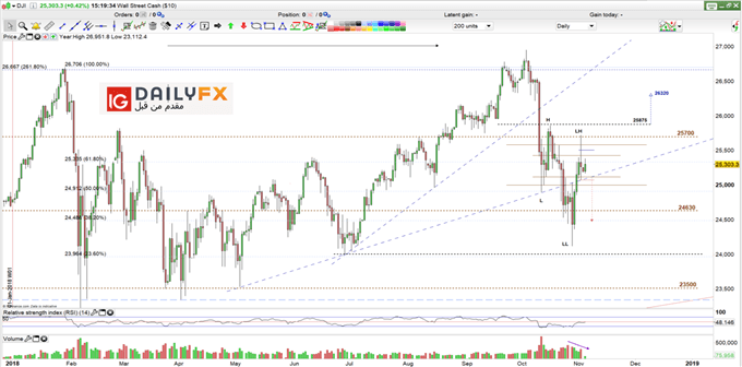 Dow Jones prices daily chart