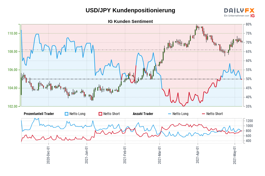USD/JPY Kundenpositionierung
