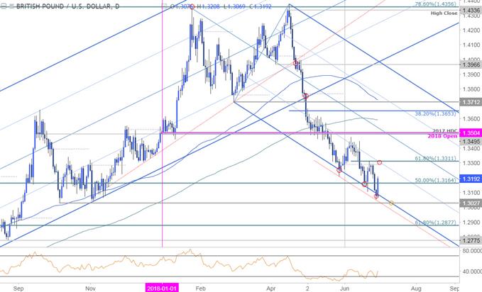GBP/USD-Tageschart