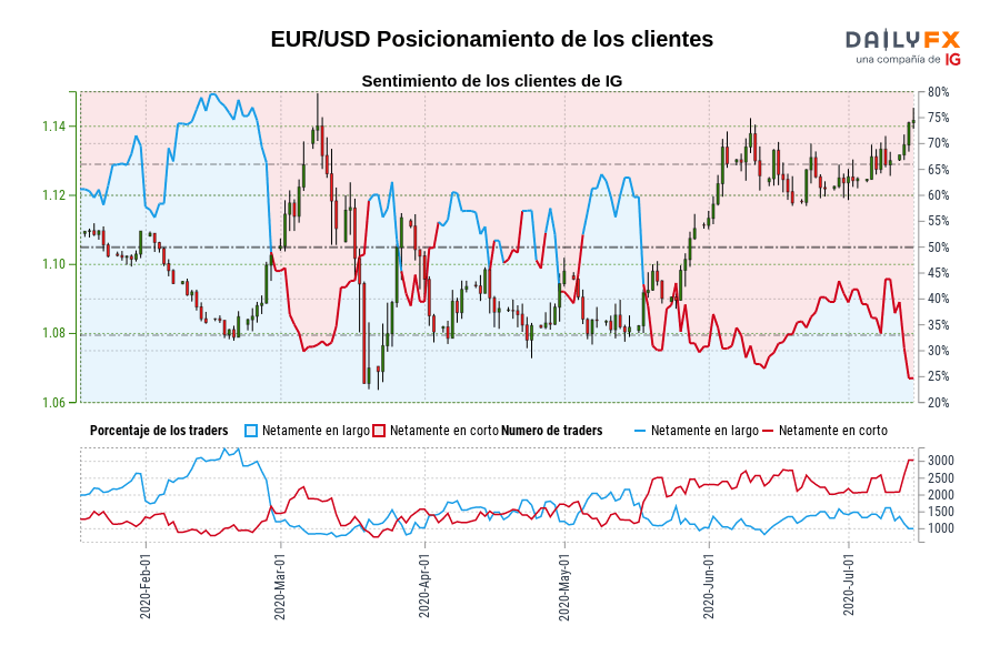 EUR/USD Posicionamiento de los clientes