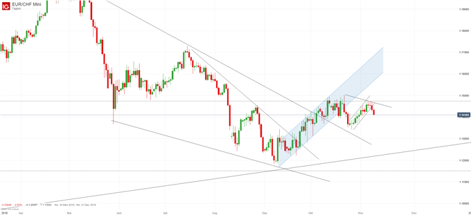 EURCHF Chartanalyse auf Tagesbasis