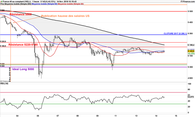 Graphique horaire du CAC 40