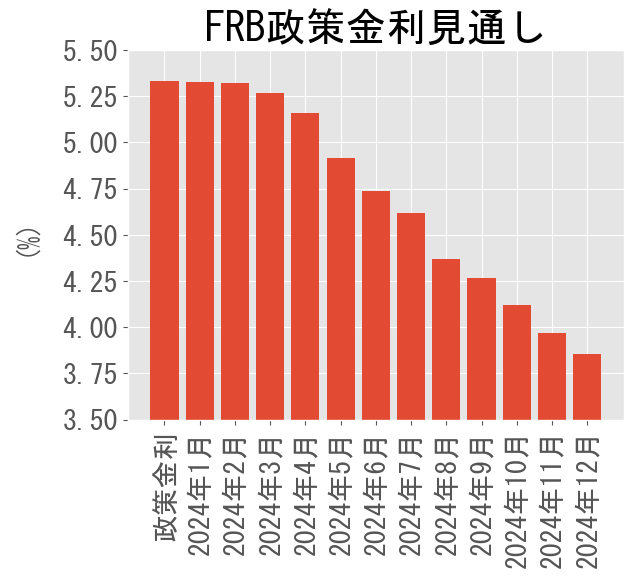 美联储政策利率展望