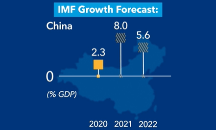 IMF China growth forecast