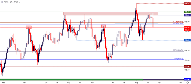US Dollar Daily Price Chart
