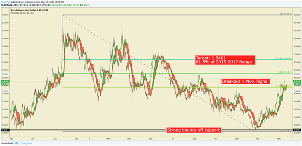 L'EUR/AUD est haussier suite à la force de l'EUR, la surproduction du minerai de fer provoque la faiblesse de l'AUD