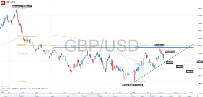 Gráfico técnico de GBPUSD