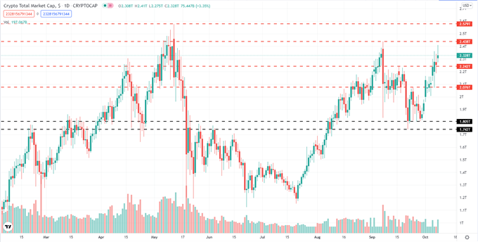 Bitcoin (BTC) Grinding Back to Multi-Month Highs, Volt ETF Offers Crypto Diversification 