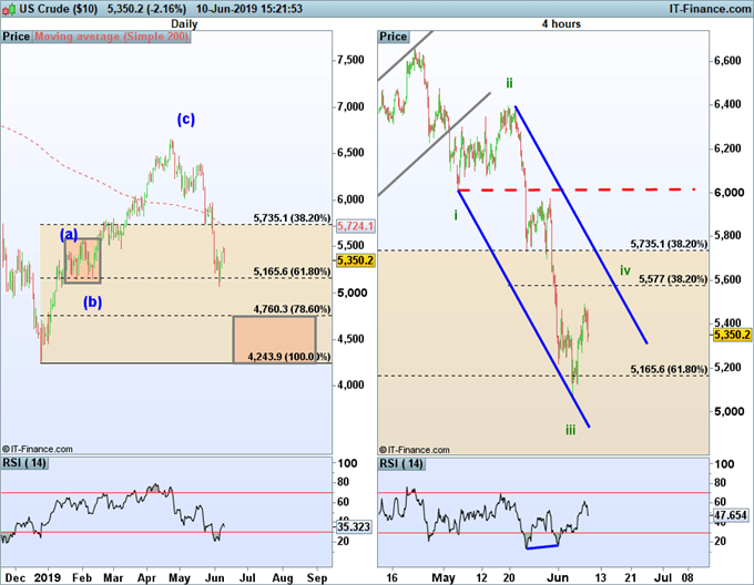 Oil Price Intraday Chart