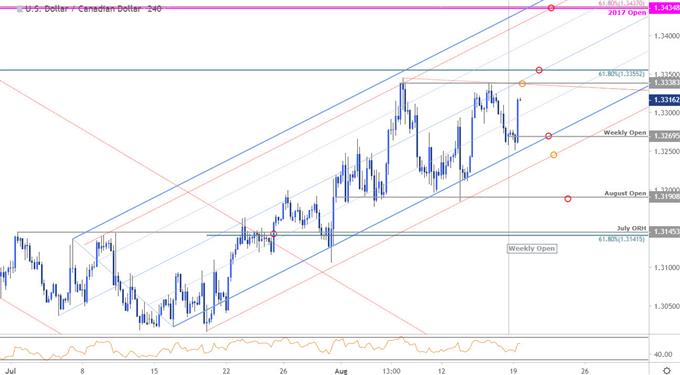 Canadian Dollar Price Targets: USD/CAD Bulls Eye Key Resistance Pivot