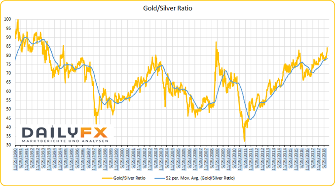Gold/Silver Ratio mit gleitendem Durchschnitt
