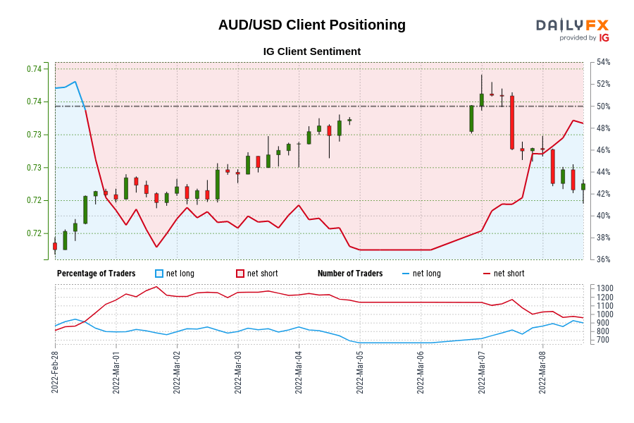 AUD/USD Client Positioning