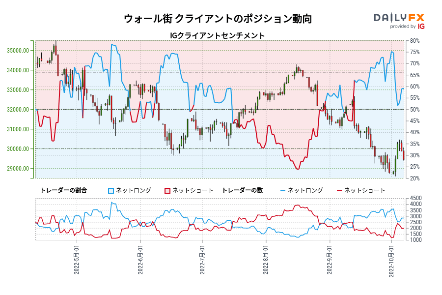 ウォール街 クライアントのポジション動向