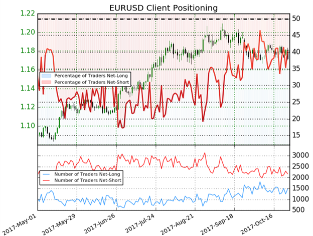 EUR/USD IG Client Sentiment