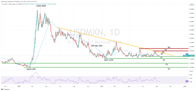 USDMXN technical chart