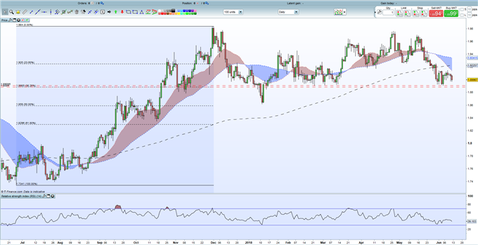GBP/NZD schwebend Long – Unterstützungsniveaus sind ausschlaggebend