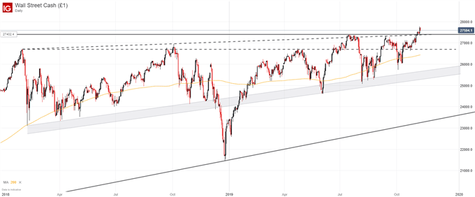 Daily Dow Jones Price Chart