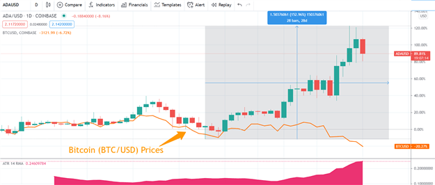 Cardano Cryptocurrency (ADA) Outlook: Green Bitcoin Alternative for Tesla? 