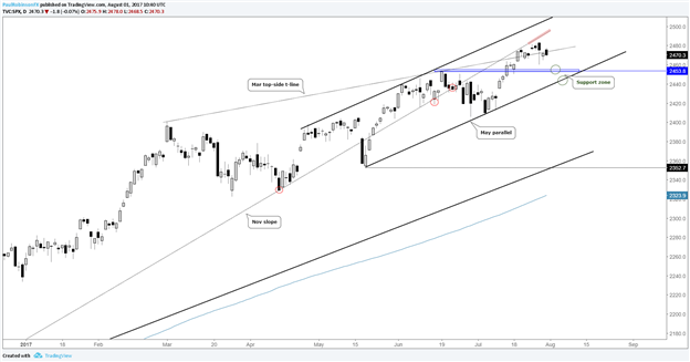 S&P 500 – Consolidating or Short-term Top Leading to Test of Support?