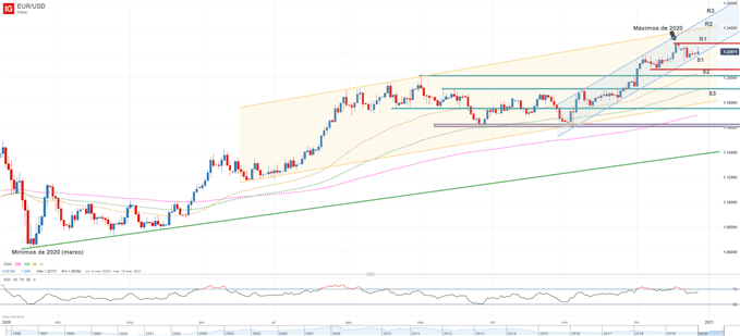 Gráfico técnico del EURUSD