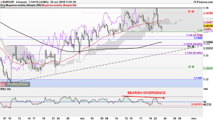 L'EUR/CHF pourrait sortir par le bas de son range entre 1,14 et 1,15 CHF