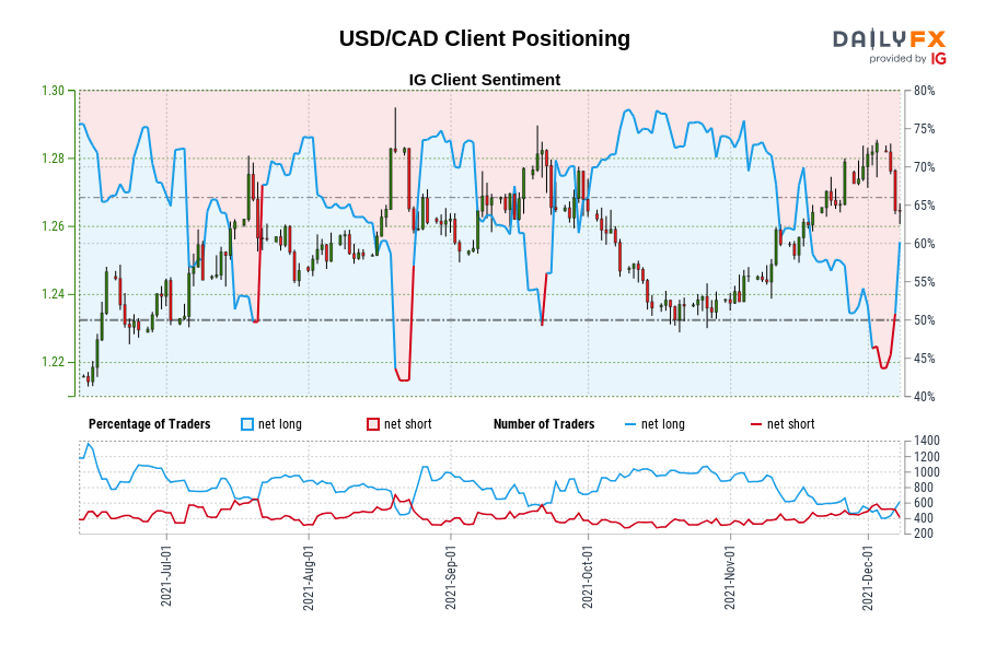 USD/CAD Client Positioning