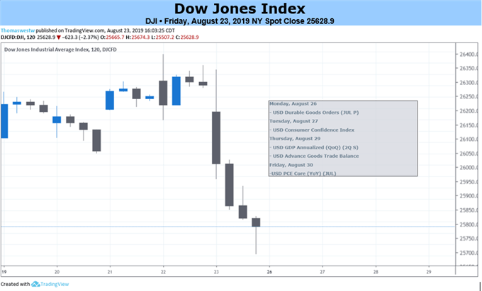 Dow Jones Index 2 Hour Price Chart 