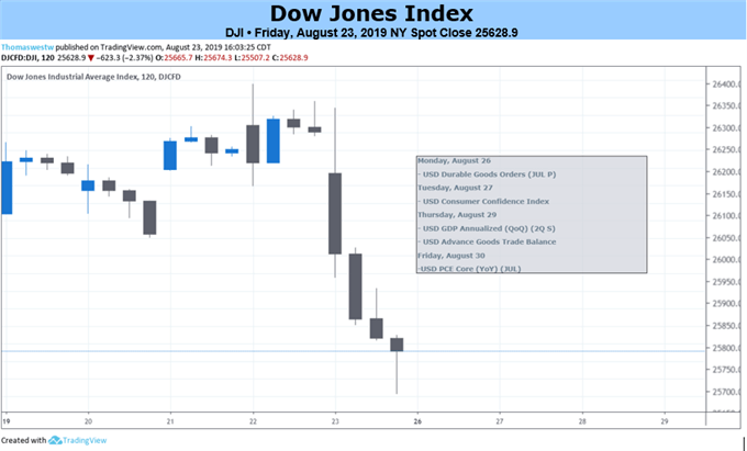 Dow Jones Index 2 Hour Price Chart