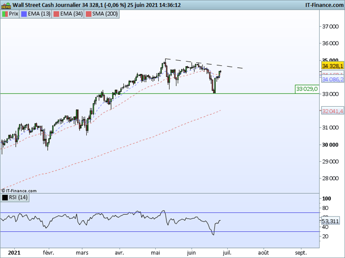 Dow Jones, SP500, Nasdaq : Revue des indices américains